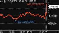 달러-원, '트럼프 거래' 재개에 14.60원 급등…1,401.00원 마감