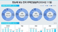 11월 주택거래 감소…악성 미분양 1.8만 가구(전월비 1.8%↑ )