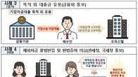 편법증여 등 외국인 부동산 투기의심 거래 282건 적발…中국적자 44.3%
