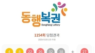 1154회 로또 1등 '4, 8, 22, 26, 32, 38'...2등 보너스번호 '27'