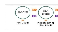 중기중앙회, 기재부와 함께 '중기익스프레스 핫라인' 운영
