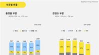 카카오 작년 영업익 4천915억…플랫폼 성장에 전년 대비 6.6%↑