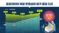 LH, '공공데이터 제공 평가'서 5년 연속 최고등급 획득