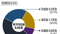 [국세통계] 점점 늘어나는 체납…국세청 정리 중 체납액 1.7조원 증가