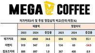 메가MGC커피 실적 컴포즈·더벤티 압도...투썸 추월 초읽기?