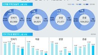 1분기 전국 주택 공급 2만1천471가구…전년비 50% 감소