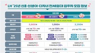 LH, 신혼·신생아·다자녀 전세임대 9천50가구 입주자 모집