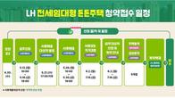 LH, 오늘부터 전세임대형 든든주택 2,800가구 청약 접수