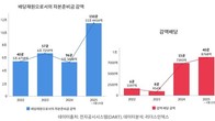 세금 내지않는 감액배당 가능한 기업, 3년새 4배로 증가