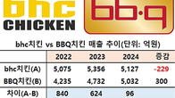 [맞수열전]BBQ 매출 증가율 bhc 압도...비결과 1위 등극 가능성은?