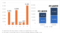 6월 전국 입주물량 2만5844가구…전월 대비 49%↑