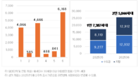 6월 전국 입주물량 2만5844가구…전월 대비 49%↑
