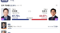[6·3대선] 전국 개표율 22%...이재명 더불어민주당 후보 47.73% 김문수 44.07%