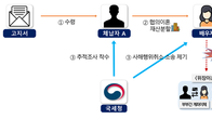 국세청, 체납자 배우자에 소송 건 이유…위장이혼하고 재산 이전