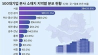 500대 기업 본사 80%가 수도권에 집중돼…세종·강원은 1곳뿐
