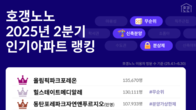 올림픽파크포레온, 올해도 굳건히 1위…잠실르엘도 급상승