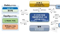 LH, 'PF 선진화 마중물 개발앵커리츠' 참여 AMC 공모