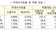 하반기 영세·중소가맹점 우대수수료율 적용...수수료 환급도 진행