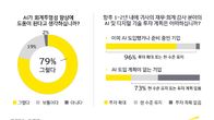 기업 재무회계 종사자 79% 
