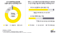 기업 재무회계 종사자 79% 
