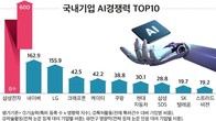 삼성전자, AI 경쟁력 국내 독보적 1위…글로벌에선 후발주자
