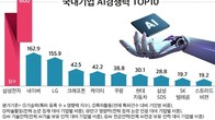 삼성전자, AI 경쟁력 국내 독보적 1위…글로벌에선 후발주자