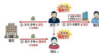 매매 위장해 1주택 비과세 받은 다주택자, 국세청 증여세 추징