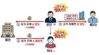 매매 위장해 1주택 비과세 받은 다주택자, 국세청 증여세 추징