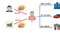 무소득자의 호화 생활, 종착지는 세무조사…국세청 ‘금융거래 조사 착수’