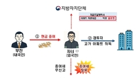 검은 머리 외국인, ‘수억원대 아빠찬스’ 갭투자로 속였다가 적발