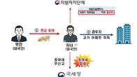 검은 머리 외국인, ‘수억원대 아빠찬스’ 갭투자로 속였다가 적발