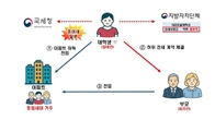 초고가주택 사들인 대학생, 부모 명의 가짜 갭투자 꾸몄다가 세무조사