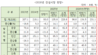내년 건설수주 231조 전망…올해보다 1.1% 증가 그칠 듯