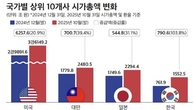 국내 10대 기업 시총, 올해 103.8% 상승…주요국 중 '증가율 1위'