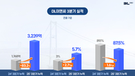 DL이앤씨, 3분기 영업익 40%↑…수익성 중심 체질개선 성과 가시화
