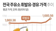 전국 주유소 휘발유·경유 가격 2주 연속 상승…