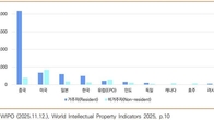 세계는 지금 특허 각축장…한국, 증가폭 중국·인도 이어 세계 3위