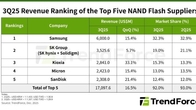 삼성전자, 3분기 낸드 시장 1위 지켰다…