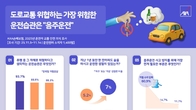 음주운전, 5년째 ‘최악의 운전습관’...위험 인식 높아도 행동은 제자리