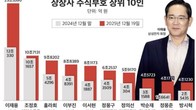 올해 주식부호 100인 중 1위는 이재용…BTS 지민·뷔·정국도 순위권