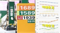 전국 주유소 기름값 9주 연속 하락…