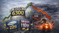 [이슈체크] 코스피 6300 돌파…‘22만 전자·110만 닉스’ 속 커지는 경고음