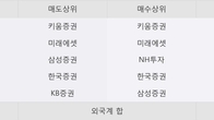 슈프리마에이치큐, 거래량 증가하며 주가 상승... 주가 +6.86% ↑
