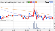 SJM, 최근 5거래일 거래량 최고치 돌파... 주가 +5.35% ↑
