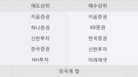 삼호개발, 최근 5거래일 거래량 최고치 돌파... 주가 +4.95% ↑