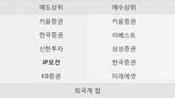 대창, 주가와 거래량 모두 강세... 최근 5거래일 최고 거래량 돌파