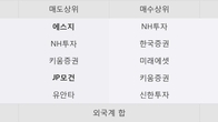 JW홀딩스, 거래량 증가하며 주가 하락... -3.25% ↓