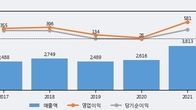 후성, 주가와 거래량 동반 상승... 주가 +3.61% ↑