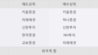 드림시큐리티, 최근 5거래일 거래량 최고치 돌파... 주가 +5.33% ↑