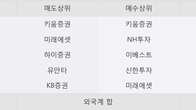 KCTC, 거래량 증가하며 주가 상승... 주가 +9.91% ↑